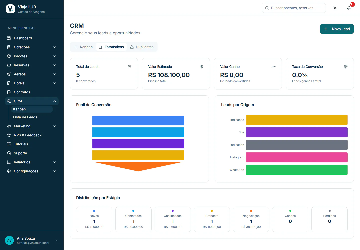 Painel de estatísticas do CRM da ViajaHUB com funil, origens, valores e taxa de conversão